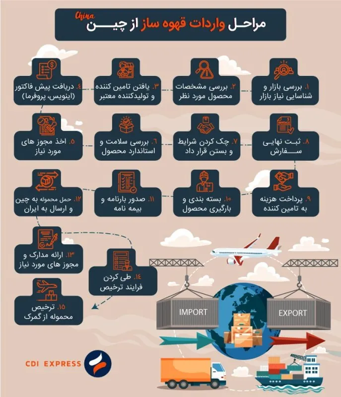 واردات قهوه ساز، اسپرسو ساز و قطعات مود نیاز از چین با CDI Express