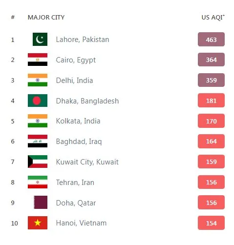 بازگشت تهران به جمع آلوده ترین شهرها